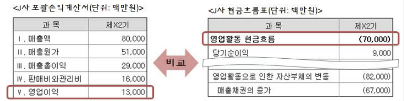 J사의 포괄손익계산서-현금흐름표 비교-표