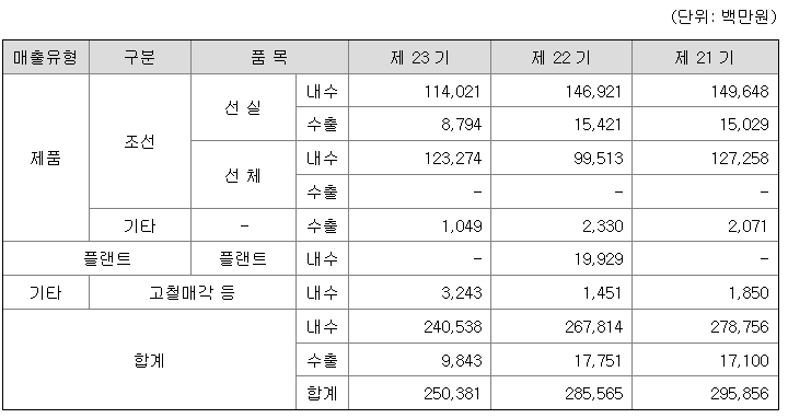 세진중공업 2021년 매출액