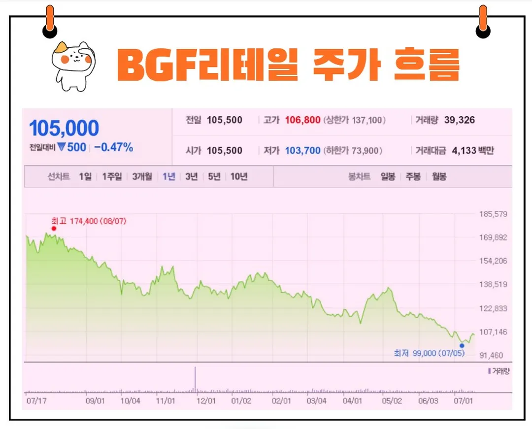 BGF리테일 주가