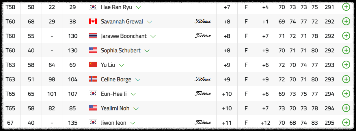 퍼 힐스 세리 박 챔피언십 최종 라운드 리더보드
