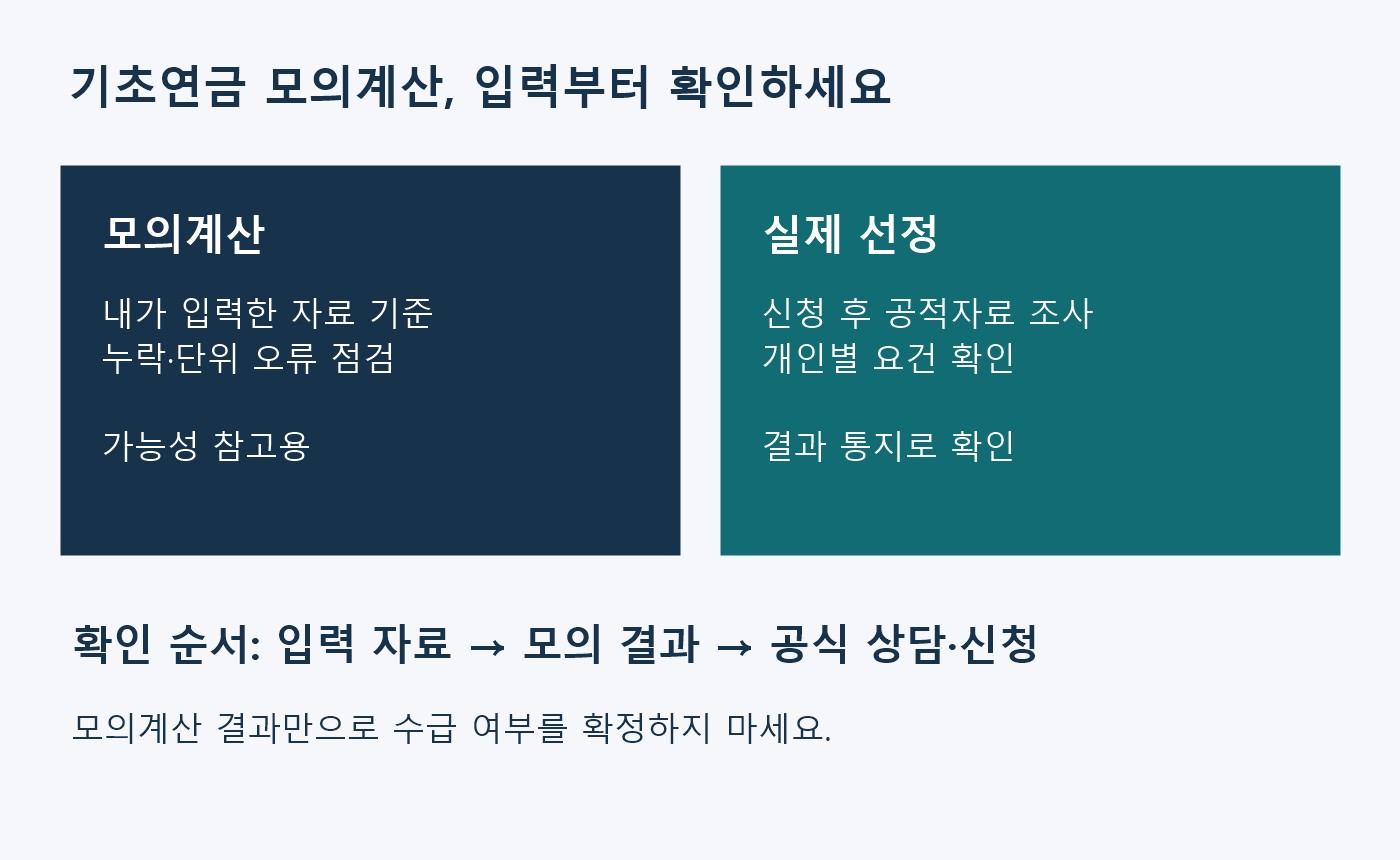 기초연금 모의계산은 입력 자료를 바탕으로 한 참고 결과이며 실제 선정은 신청 후 조사로 확인하는 절차 도표
