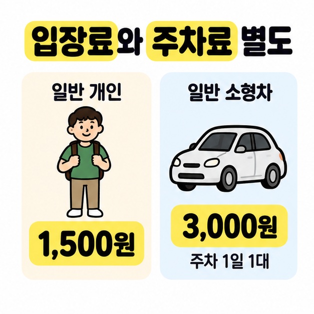 일반 개인 입장료 1,500원과 일반 소형차의 하루 한 대 주차료 3,000원을 사람과 차량 그림으로 구분한 이미지
