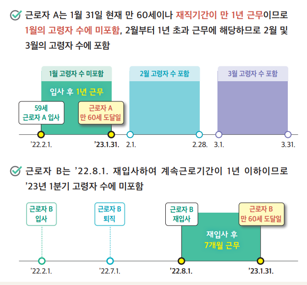 고령자 고용지원금 (지원대상, 신청방법, 제출서류)