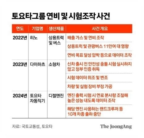 일본 도요타, 마쓰다, 야마하, 혼다, 스즈키 데이터 조작 차종