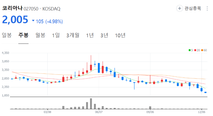 코리아나-주가-주봉