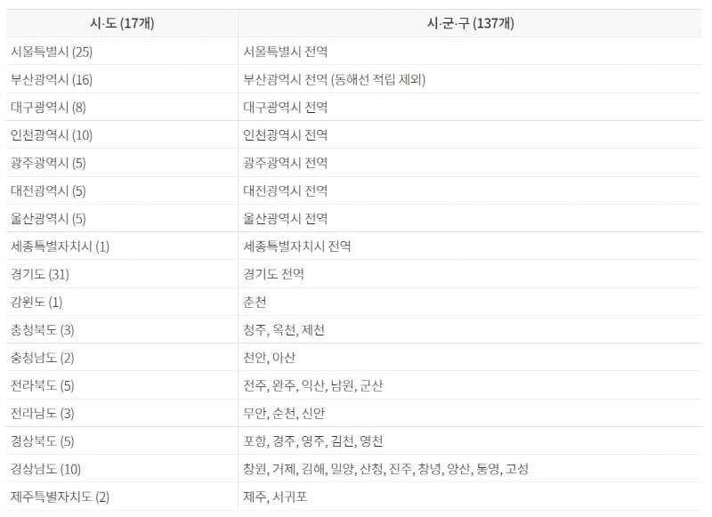 광역알뜰교통카드 사용지역 표