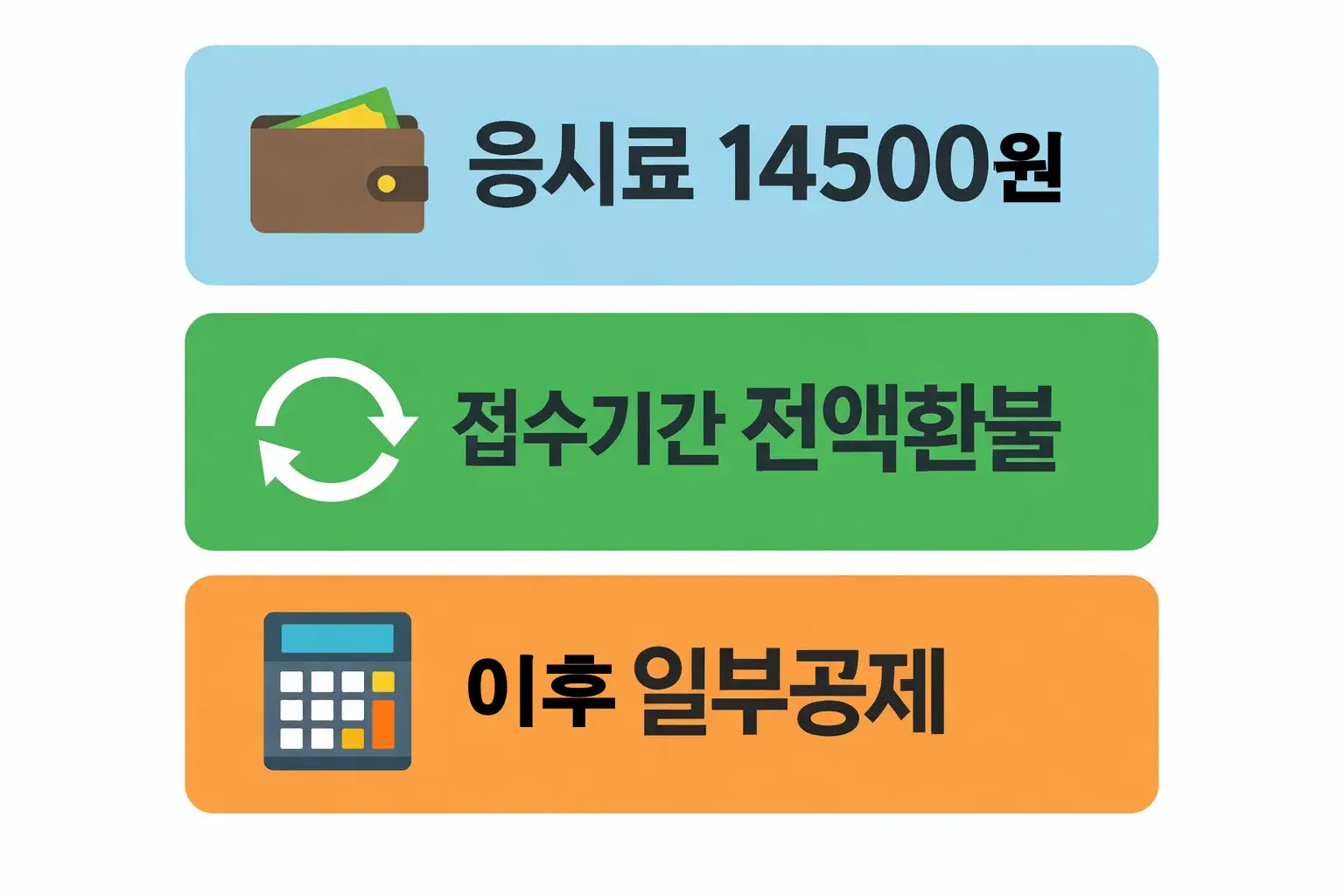 한식조리기능사 필기시험 일정 변경 시 14,500원 응시료 환불 규정과 접수기간별 환불 비율을 정리한 이미지