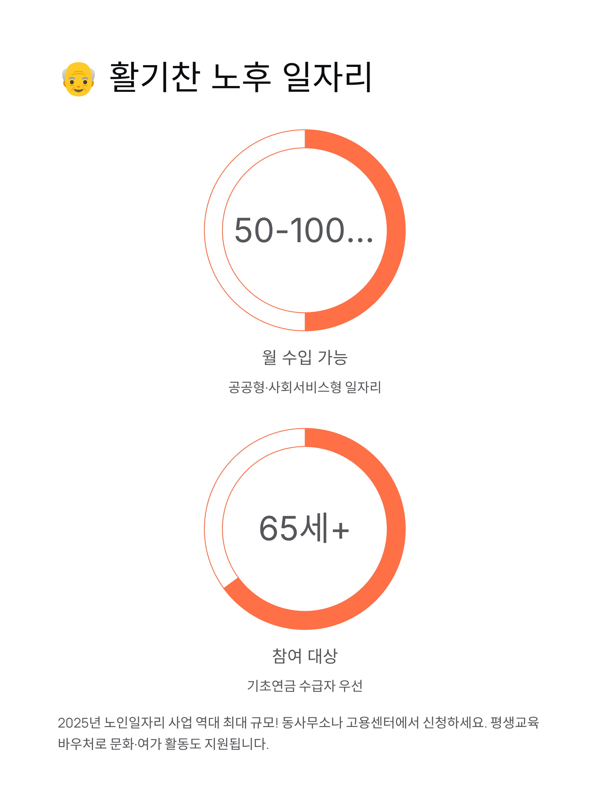 65세 이상 정부지원 혜택 안내 2025! 기초연금 인상부터 무료 교통까지, 놓치면 후회할 혜택들