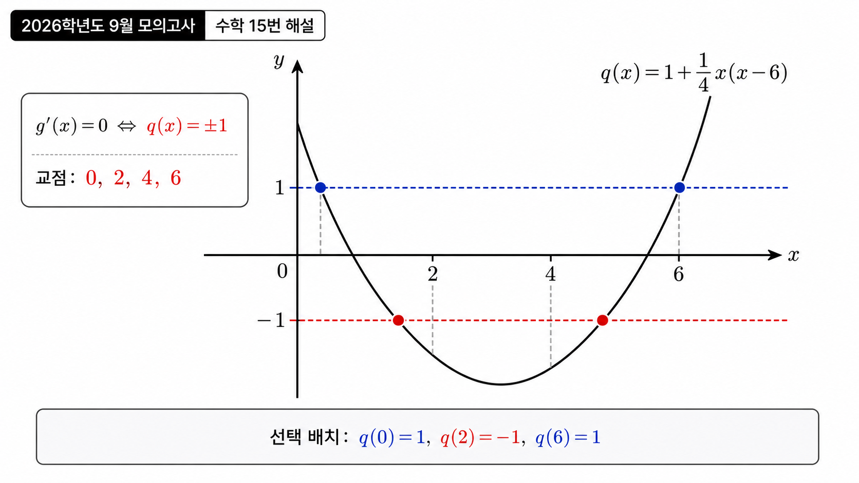 2026학년도 9월 모의고사 수학 15번 해설용 인포그래픽