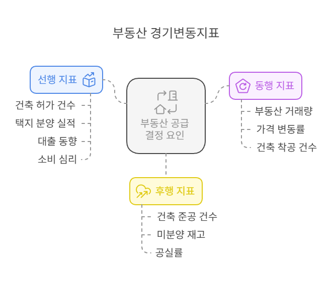 부동산-경기변동지표