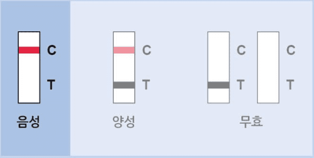 코로나19 자가진단 검사키트 사용법, 판매처