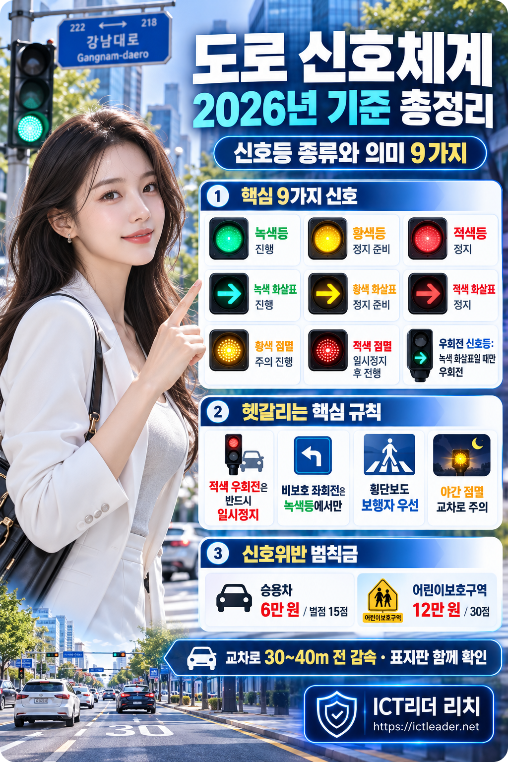 2026년 도로 신호체계와 신호등 종류 9가지를 설명하는 여성 인포그래픽. 녹색·황색·적색 신호, 화살표·점멸 신호, 우회전 일시정지와 신호위반 범칙금 안내