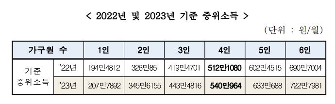 2022년 및 2023년 중위소득 기준