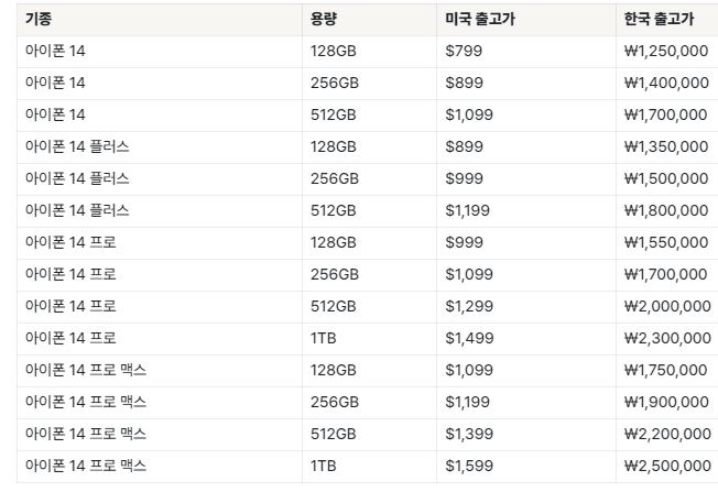아이폰 14 가격