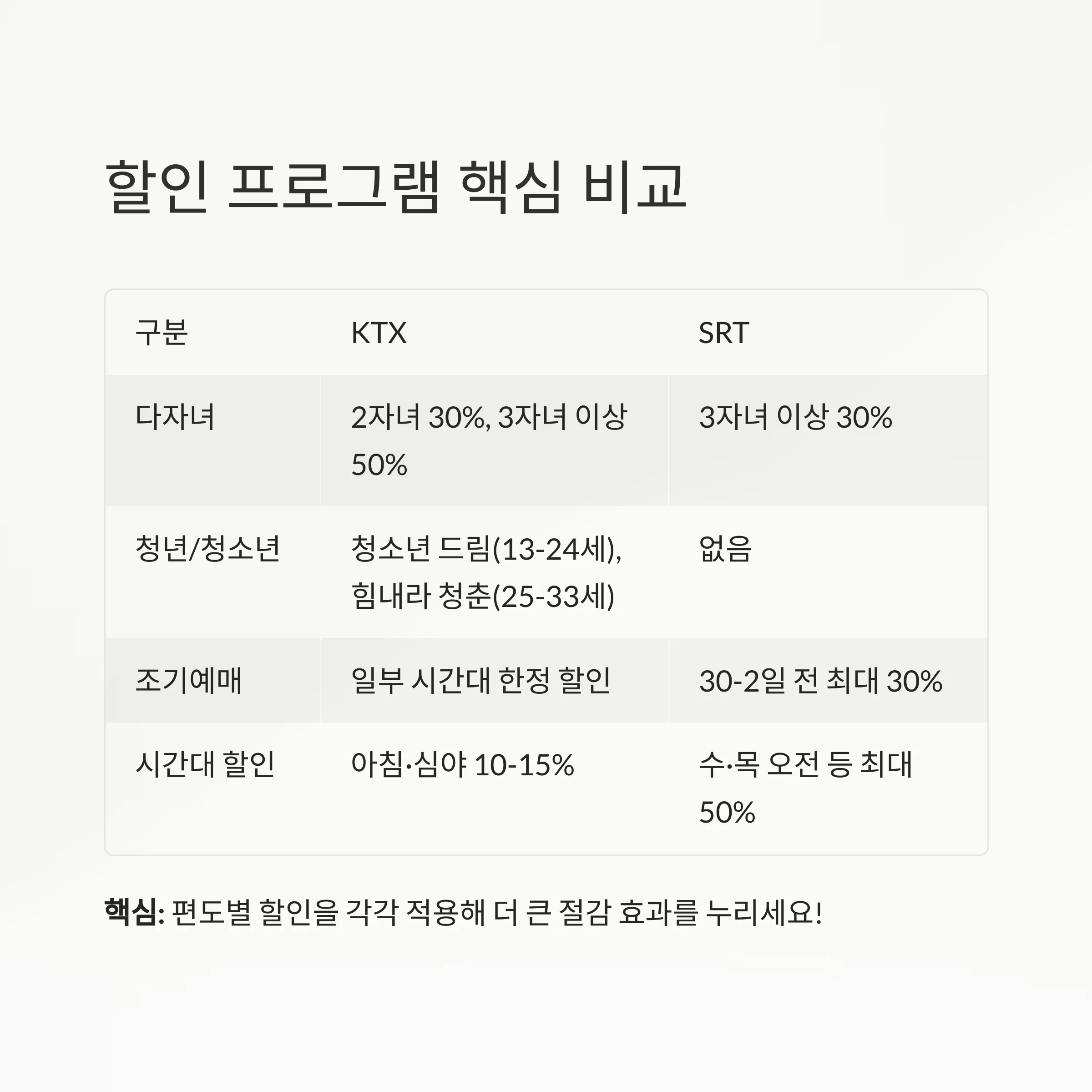 KTX·SRT 실속 할인부터 취소표 공략