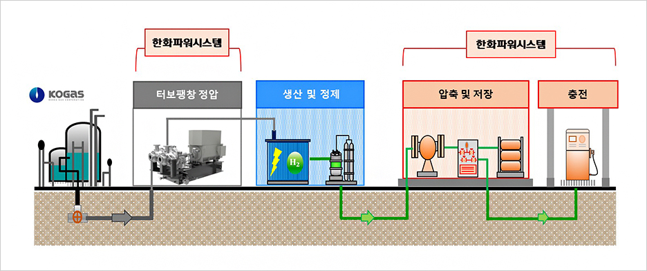 한화가 고려하고 있는 수소 사업