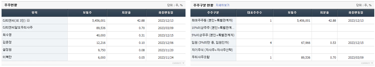 디티앤씨알오 지분현황