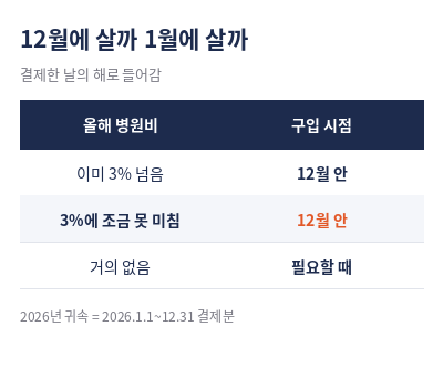 안경 연말정산 구입 시점 비교표
