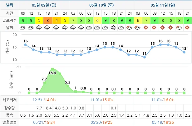 5월 9일 기준 설악썬밸리cc 날씨 안내