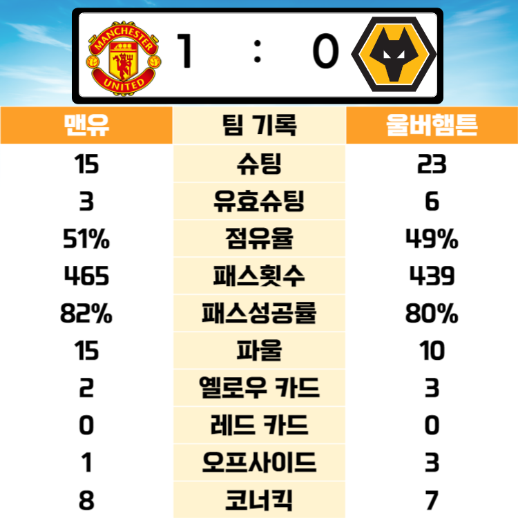 23/24 프리미어리그 EPL 2라운드 경기일정 및 1라운드 하이라이트