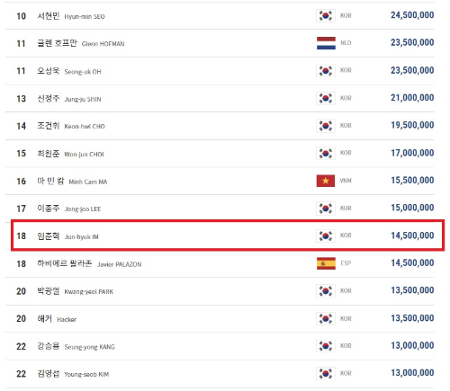 PBA투어 경기 상금 랭킹 - 임준혁 당구 선수 (2021-22시즌)