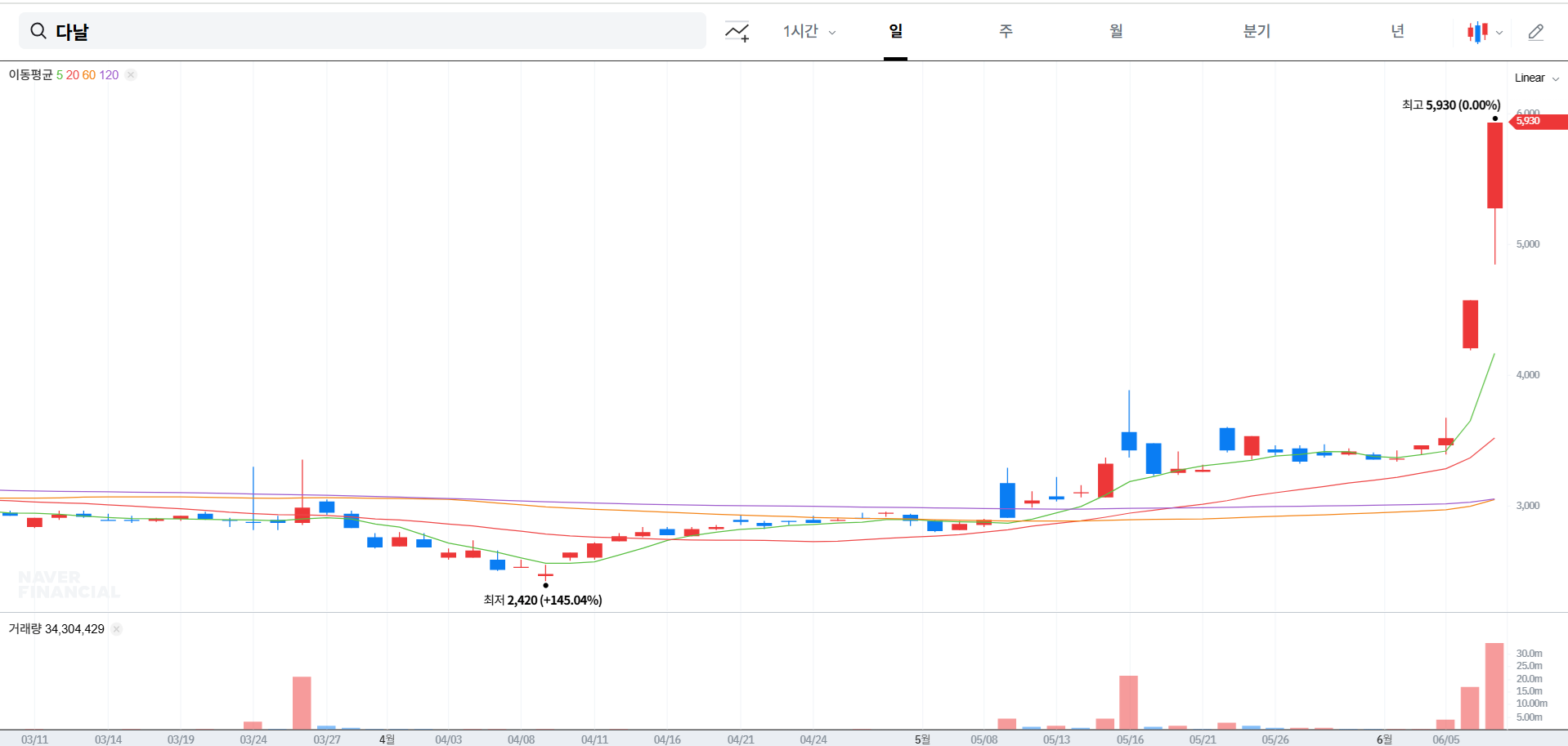 다날 주가 전망 분석