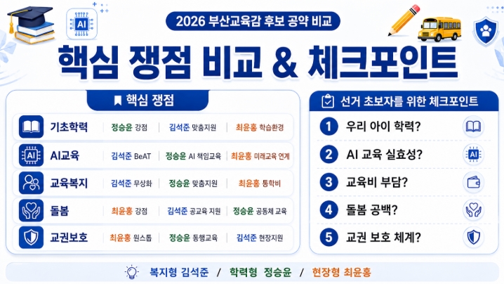 2026 부산교육감 후보 공약 비교 김석준 정승윤 최윤홍 핵심정리