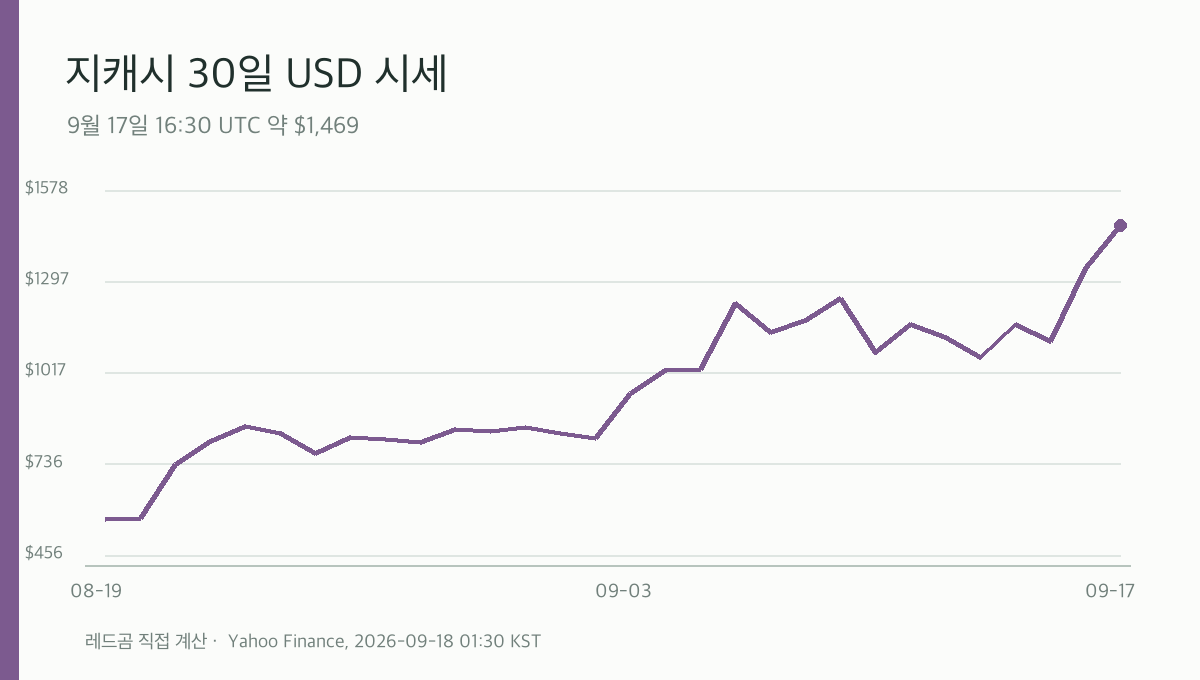 지캐시 최근 30일 USD 가격