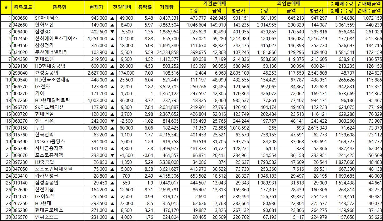 주간 코스피 기관/외국인 동일 순매수