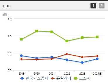 한국가스공사 주가 PBR