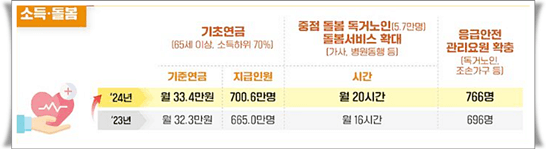 2024년 노인소득 · 돌봄