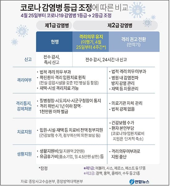 코로나 방역체계 어떻게 바뀌나...감염병 2급으로 격하..."격리의무도 해제 이르면 5월말"
