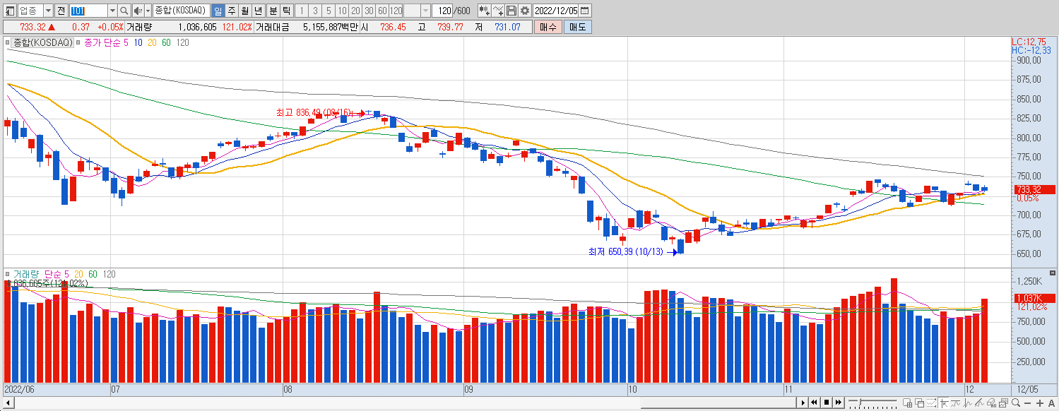 12.5 코스닥 마감챠트