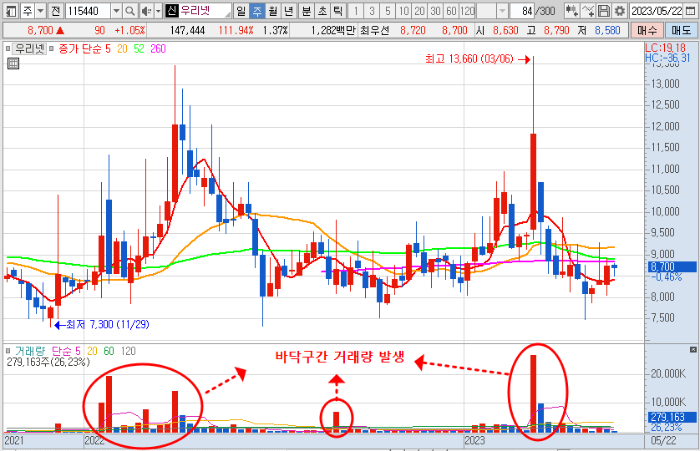 5월 23일 우리넷 주봉 차트 분석