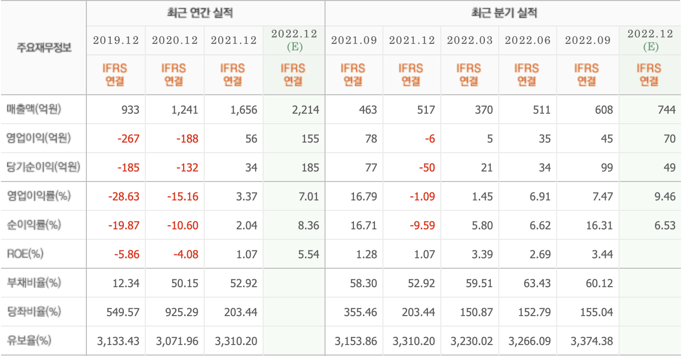 에스티팜-주요재무정보