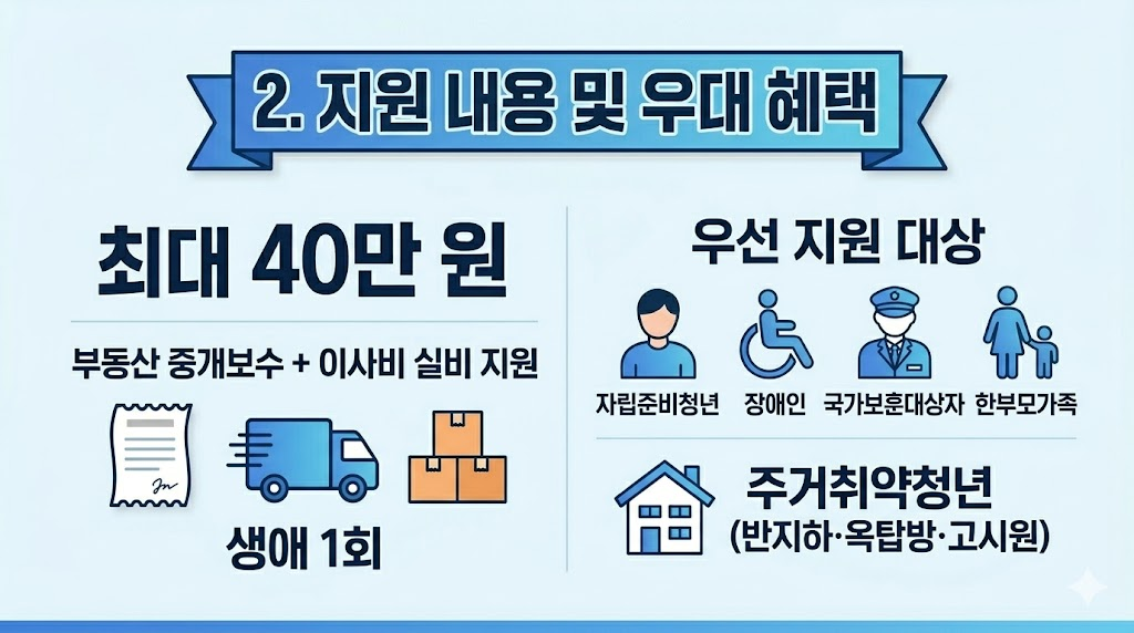 청년 이사비 및 중개보수 최대 40만 원 지원 혜택 및 우선 선발 대상 안내. 생애 1회 실비 지원 내용과 자립준비청년, 장애인, 반지하 및 옥탑방 거주 주거취약청년 등 우대 혜택을 정리한 인포그래픽.