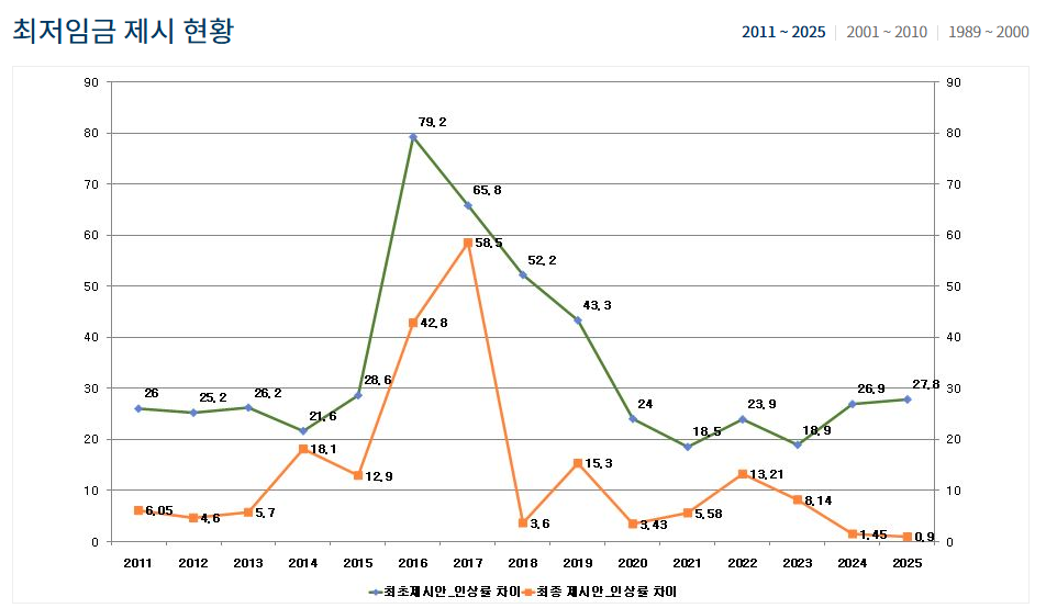 최저임금 시급3