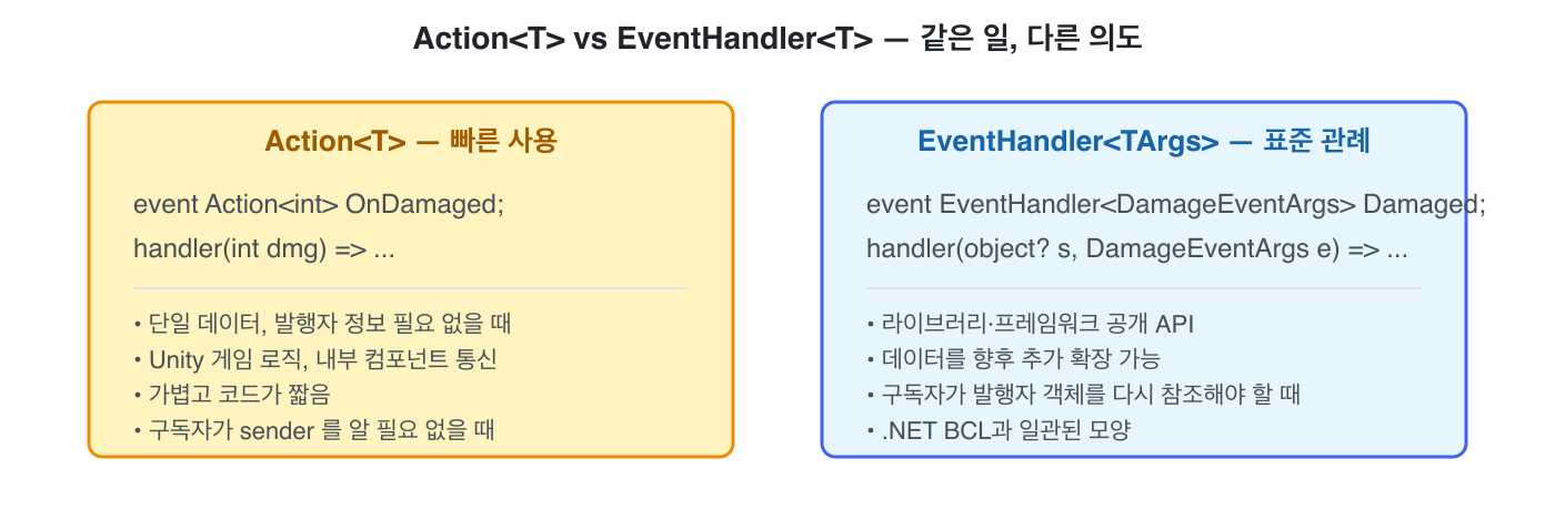 Action<T> vs EventHandler<T> &mdash; 같은 일, 다른 의도