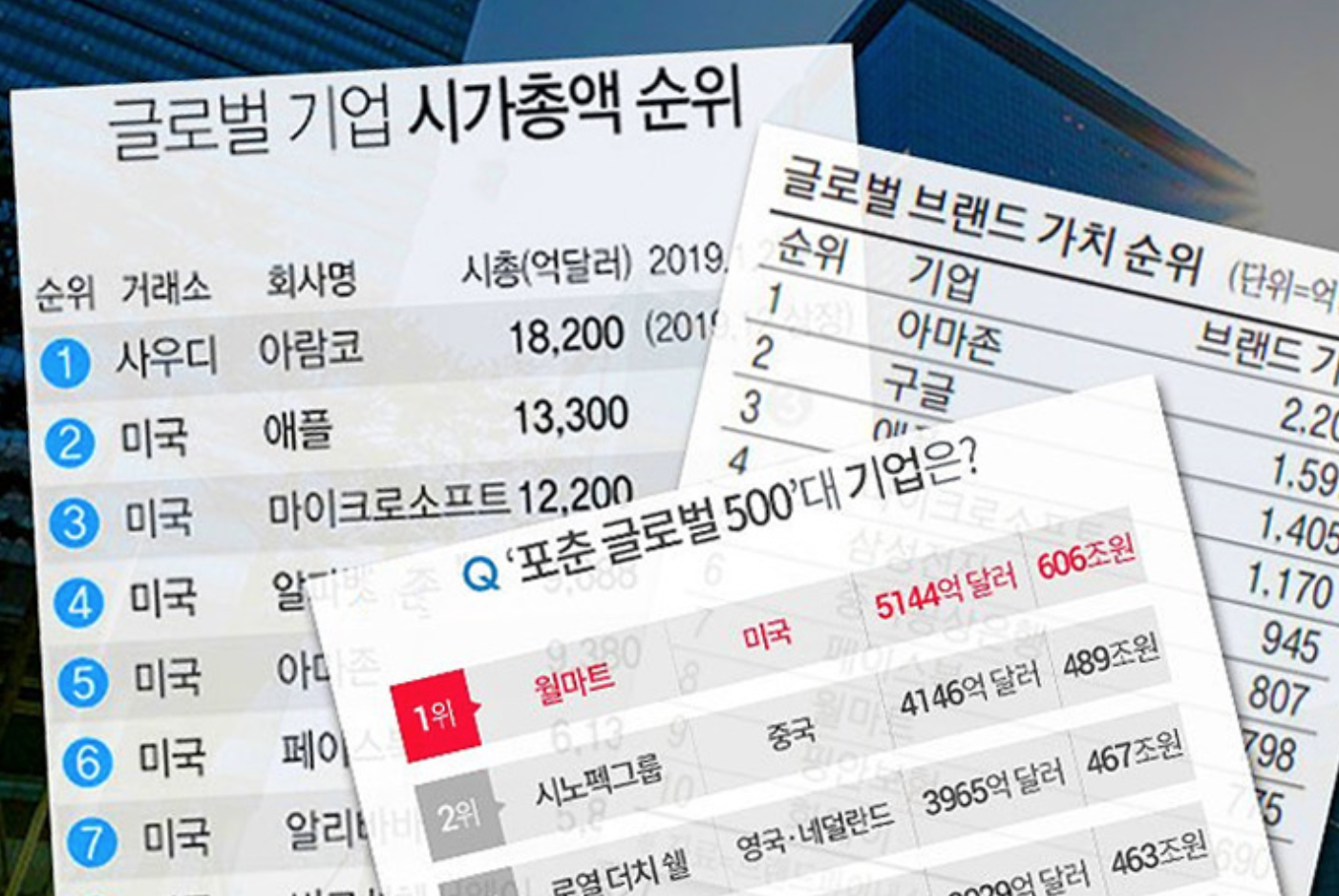 세계기업 시가총액