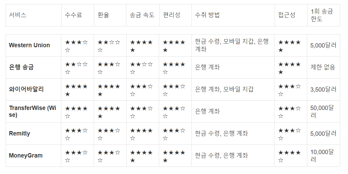 베트남 송금 시 고려해야 할 사항과 서비스 비교 - 수수료, 환율, 한도, 편의성