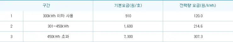 주택용 저압 하계 요금표