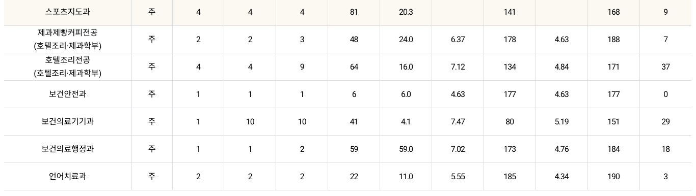 2022대림대 정시 충원율