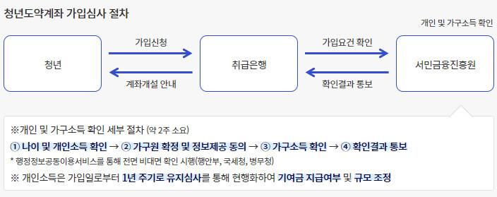 청도계 가입심사 절차