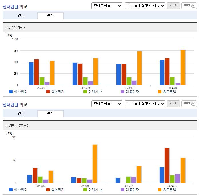 에스씨디_업종분석