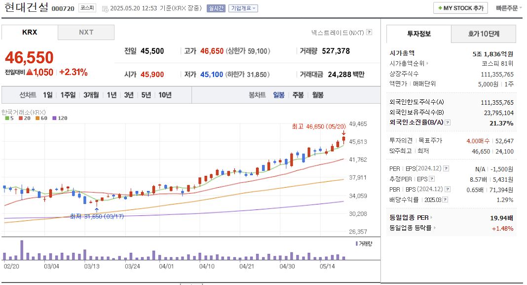 SMR 관련주 현대건설 일봉 차트