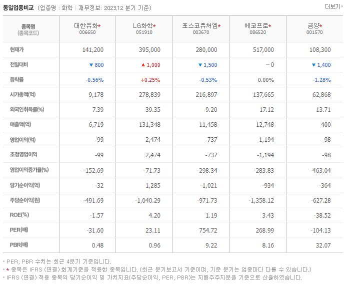 대한유화_동종업비교자료