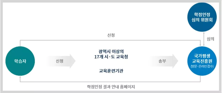 학점인정 처리 절차