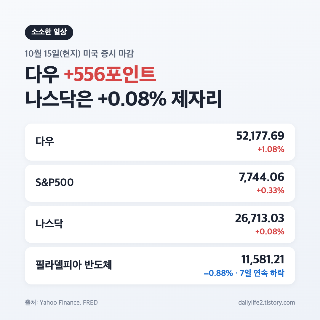 10월 15일 미국 증시 마감 다우 S&P500 나스닥 종가 카드