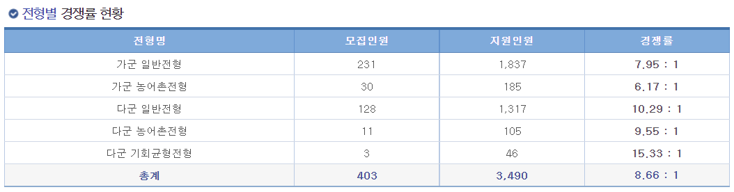 2023학년도 삼육대학교 정시 전형별 경쟁률 현황