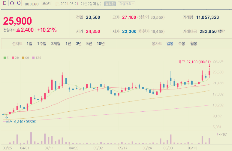 디아이 주가 전망 기업정보